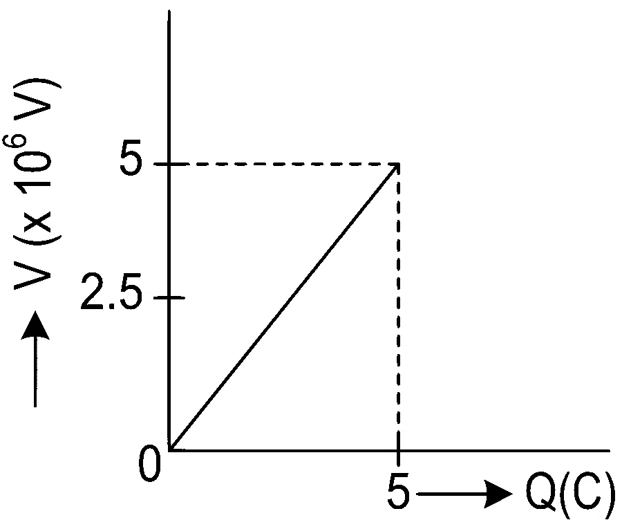JEE Main 2022 (Online) 25th July Morning Shift Physics - Capacitor Question 73 English Option 3