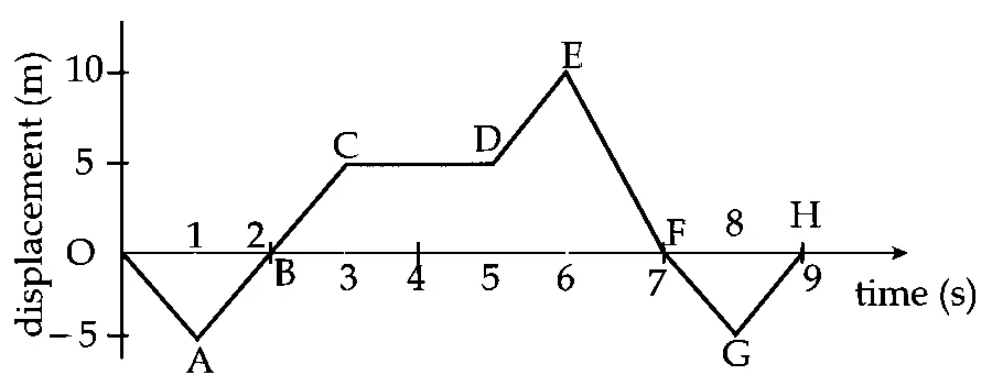 JEE Main 2025 (Online) 4th April Evening Shift Physics - Motion in a Straight Line Question 10 English