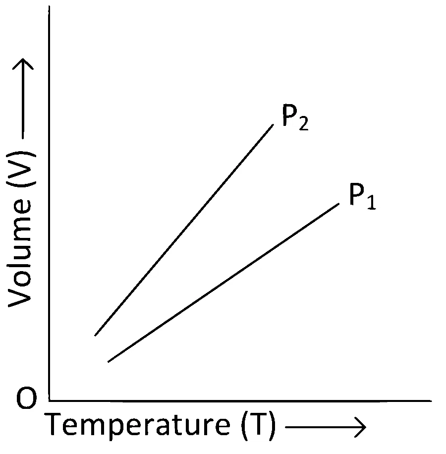 JEE Main 2022 (Online) 27th June Evening Shift Physics - Heat and Thermodynamics Question 233 English