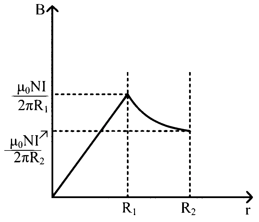 KCET 2021 Physics - Moving Charges and Magnetism Question 34 English Option 2