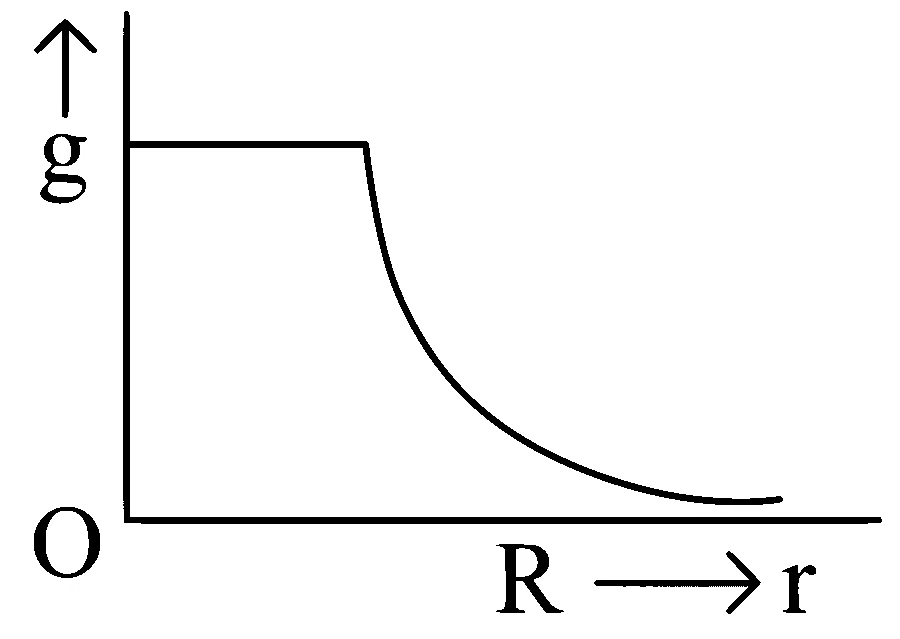 COMEDK 2023 Morning Shift Physics - Gravitation Question 20 English Option 4