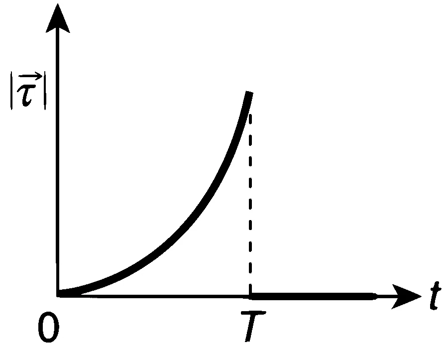 IIT-JEE 2012 Paper 1 Offline Physics - Rotational Motion Question 38 English Option 4
