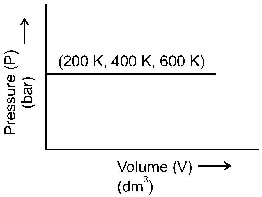 NEET 2021 Chemistry - Gaseous State Question 7 English Option 3