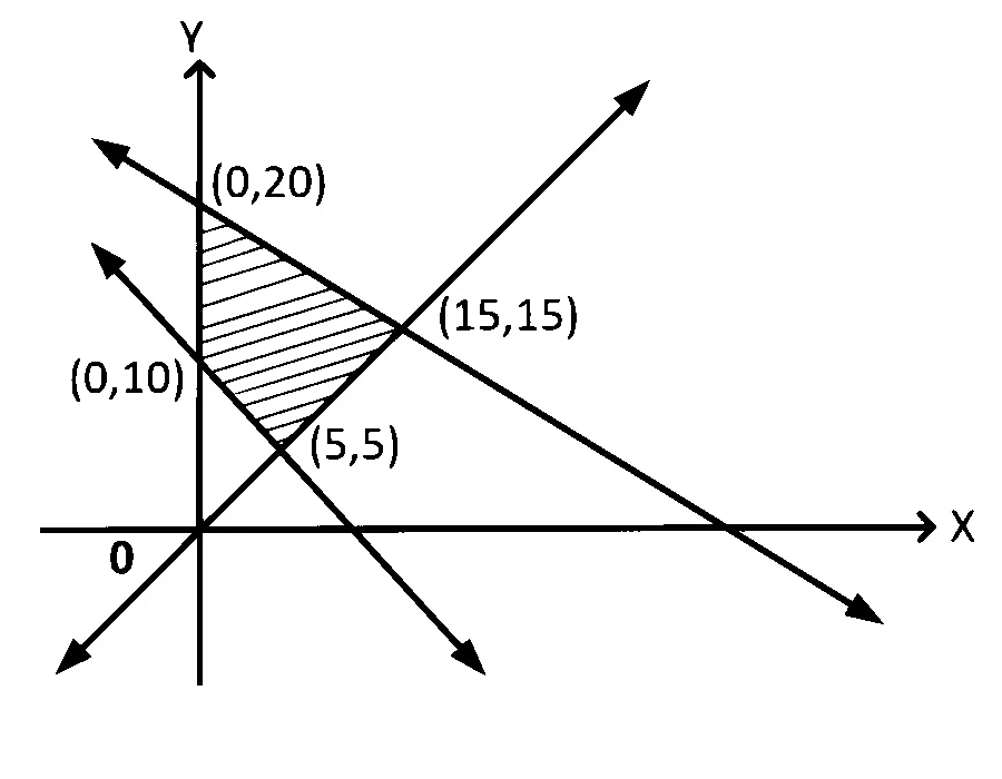 KCET 2018 Mathematics - Linear Programming Question 8 English