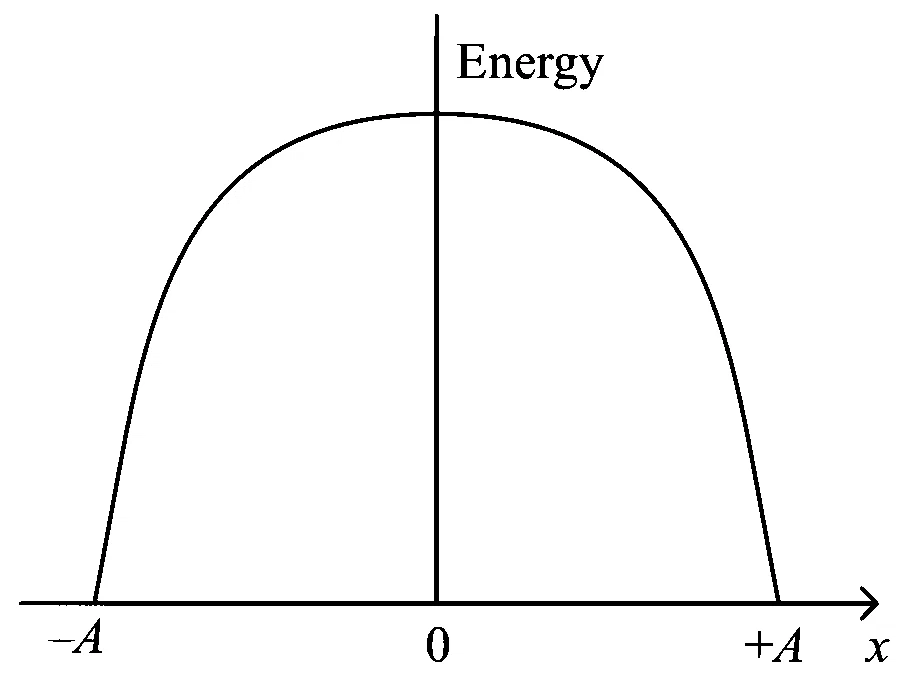 JEE Main 2023 (Online) 13th April Morning Shift Physics - Simple Harmonic Motion Question 48 English Option 1
