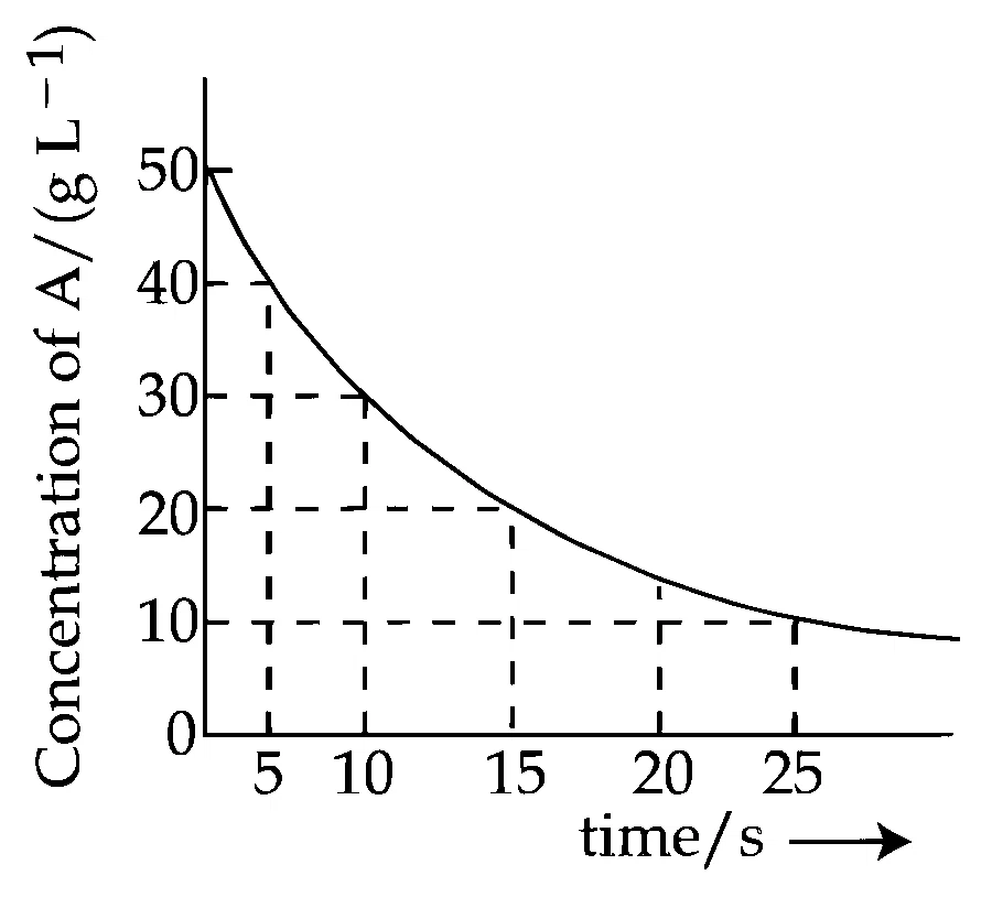 JEE Main 2025 (Online) 2nd April Evening Shift Chemistry - Chemical Kinetics and Nuclear Chemistry Question 37 English