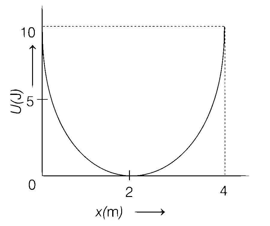 JEE Main 2021 (Online) 1st September Evening Shift Physics - Simple Harmonic Motion Question 81 English
