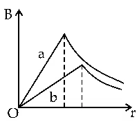 JEE Main 2021 (Online) 27th July Evening Shift Physics - Magnetic Effect of Current Question 143 English Option 3
