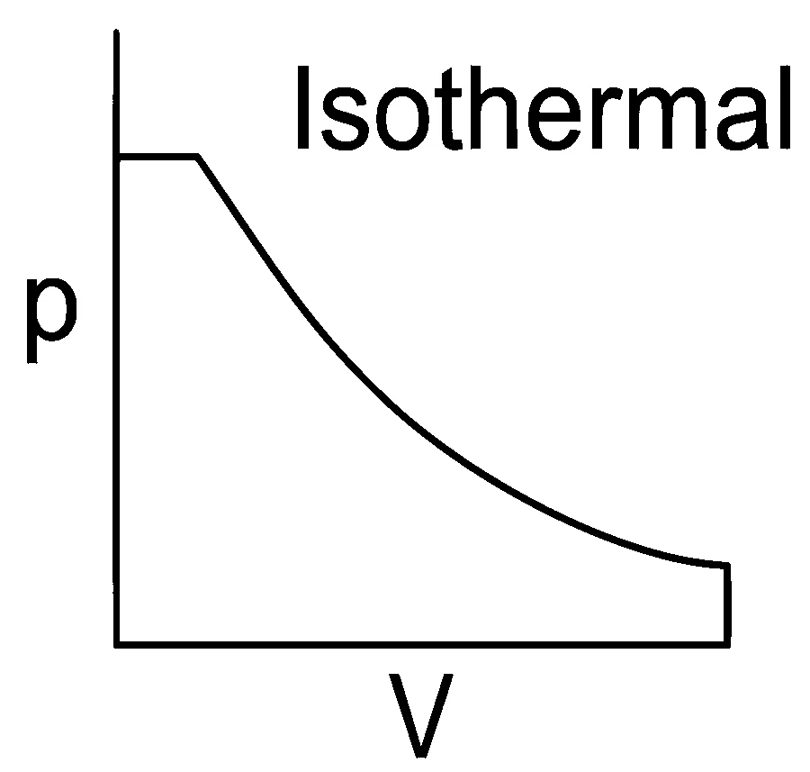 NEET 2022 Phase 1 Chemistry - Thermodynamics Question 19 English Option 2