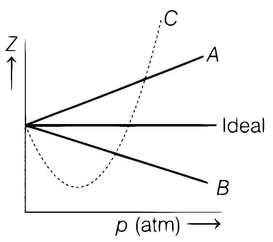 BITSAT 2022 Chemistry - States of Matter Question 4 English