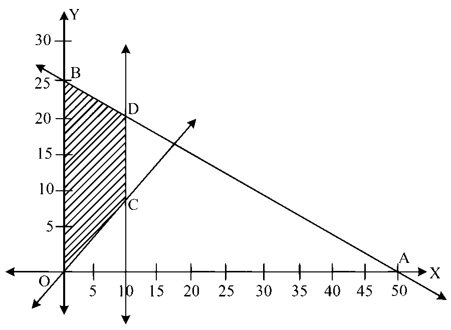 MHT CET 2023 12th May Morning Shift Mathematics - Linear Programming Question 68 English