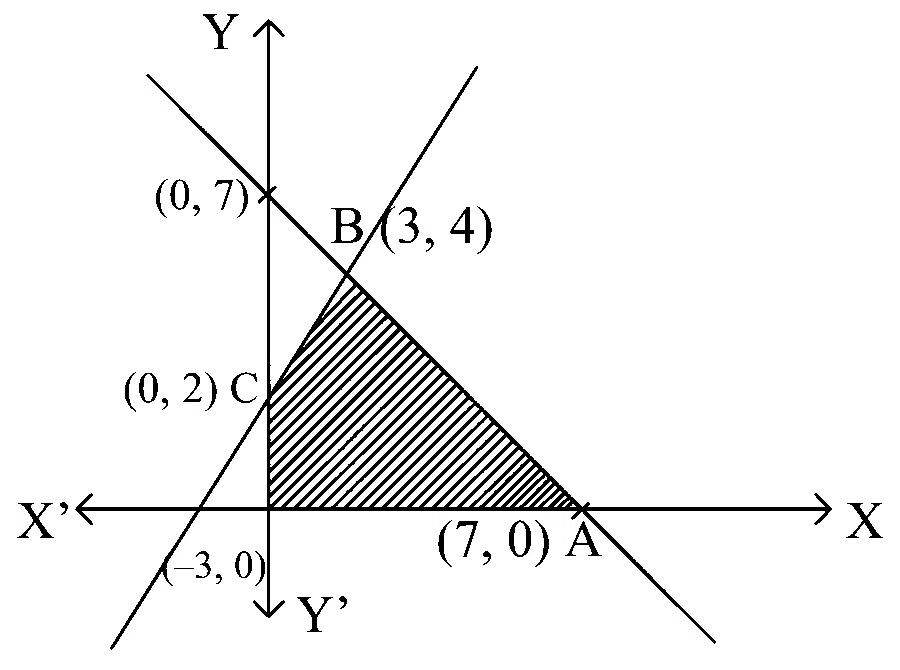 KCET 2023 Mathematics - Linear Programming Question 16 English