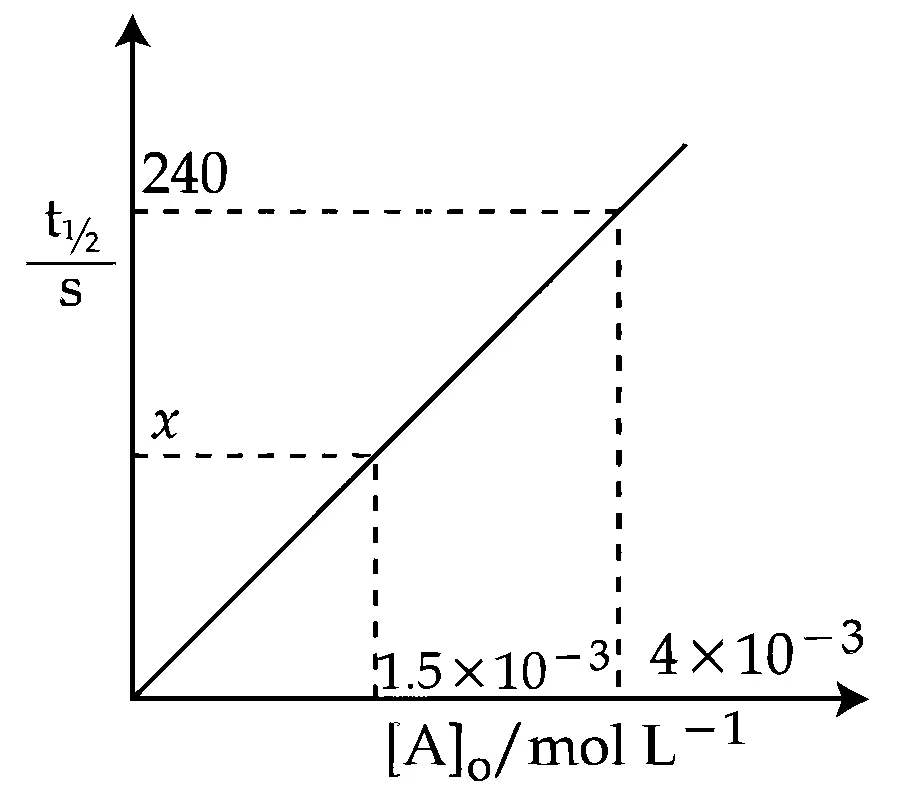 JEE Main 2026 (Online) 5th April Evening Shift Chemistry - Chemical Kinetics and Nuclear Chemistry Question 6 English