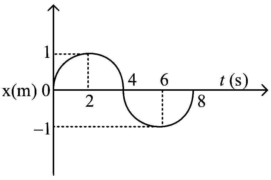 NEET 2023 Physics - Oscillations Question 13 English