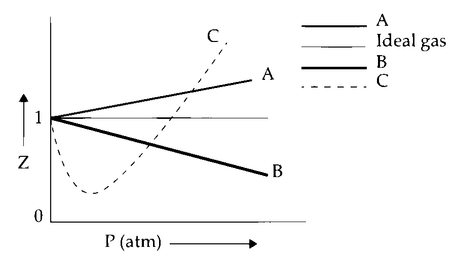 IIT-JEE 2006 Chemistry - Gaseous State Question 2 English