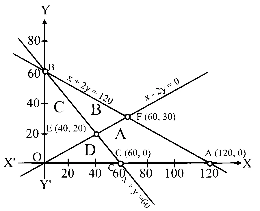 COMEDK 2026 Afternoon Shift Mathematics - Linear Programming Question 1 English