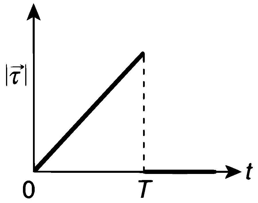 IIT-JEE 2012 Paper 1 Offline Physics - Rotational Motion Question 38 English Option 2