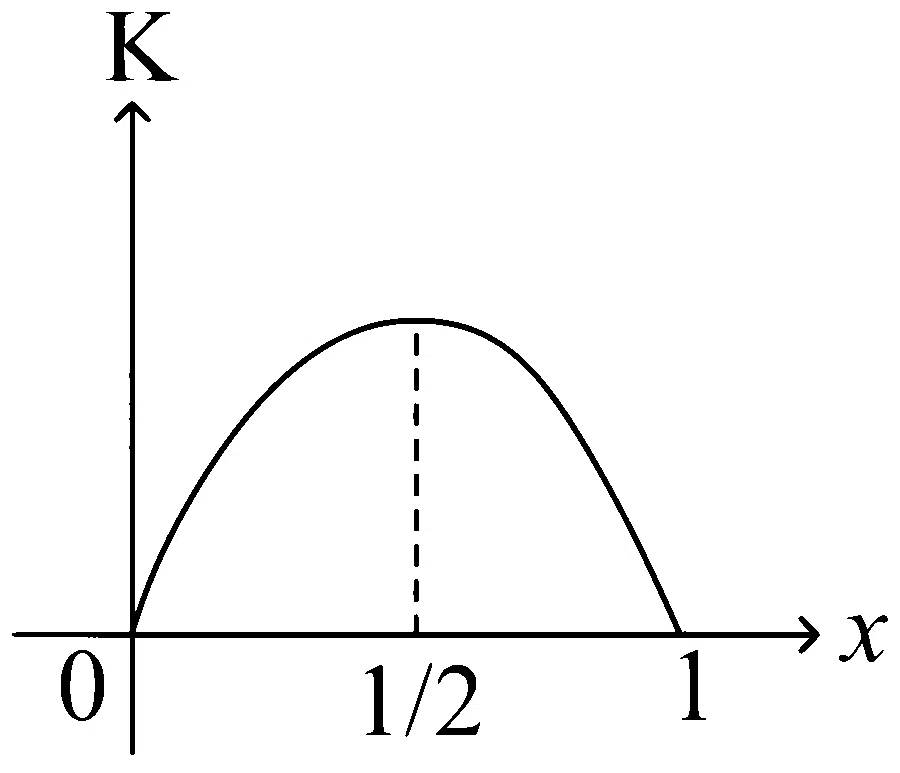 JEE Main 2025 (Online) 24th January Evening Shift Physics - Simple Harmonic Motion Question 19 English Option 4
