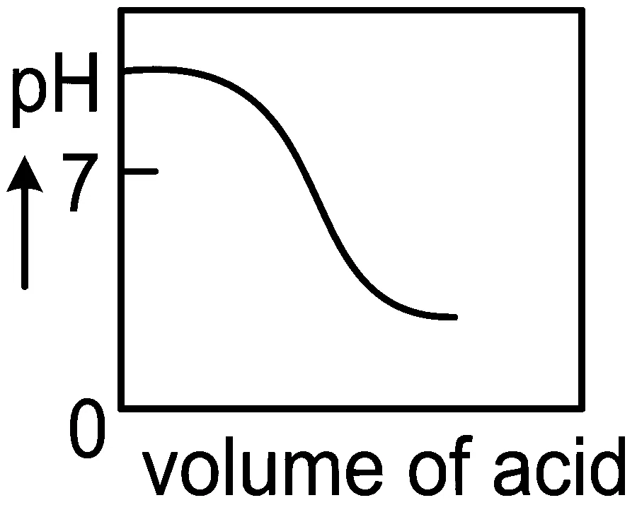 JEE Main 2022 (Online) 27th July Evening Shift Chemistry - Ionic Equilibrium Question 59 Bengali Option 1