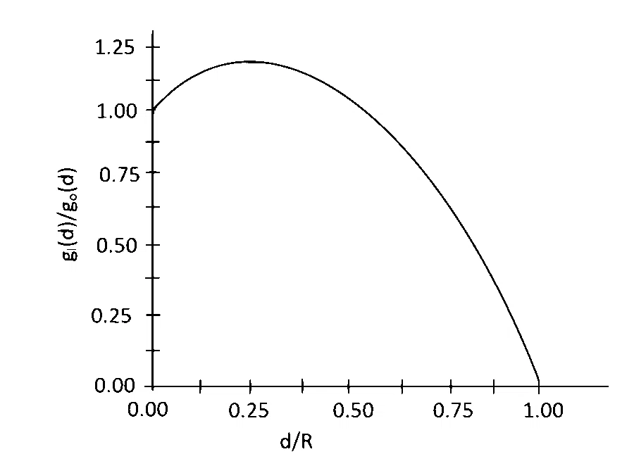 IAT (IISER) 2020 Physics - Gravitation Question 3 English Option 1