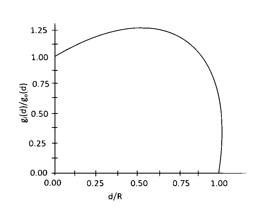 IAT (IISER) 2020 Physics - Gravitation Question 3 English Option 4