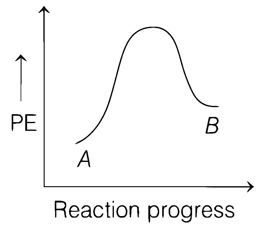 NEET 2021 Chemistry - Chemical Kinetics Question 21 English Option 1