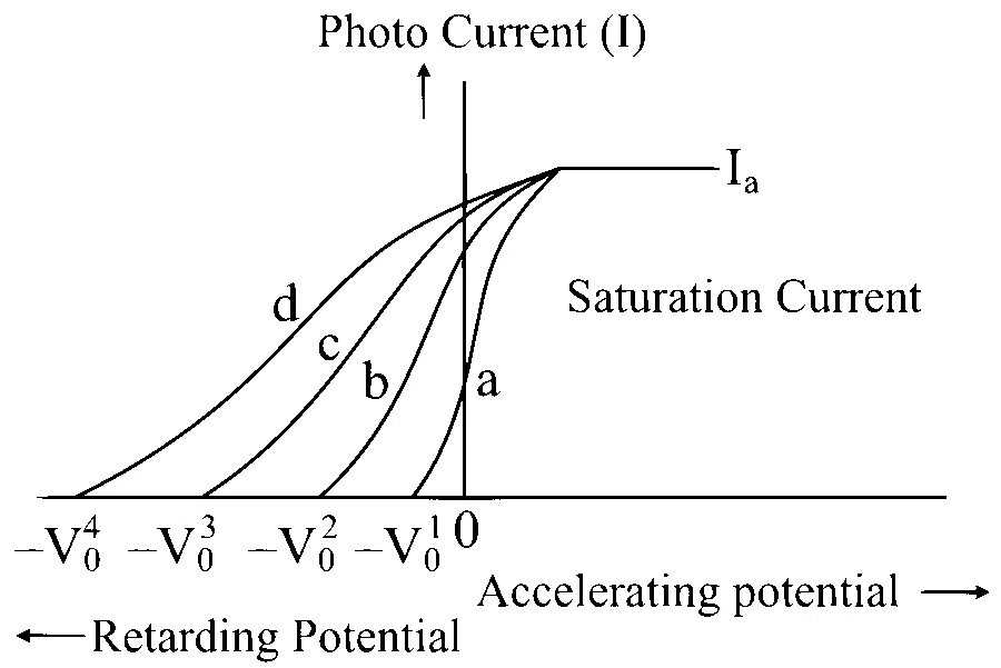 MHT CET 2024 9th May Evening Shift Physics - Dual Nature of Radiation Question 77 English