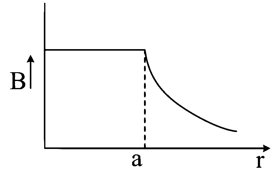 JEE Main 2025 (Online) 24th January Evening Shift Physics - Magnetic Effect of Current Question 33 English Option 4