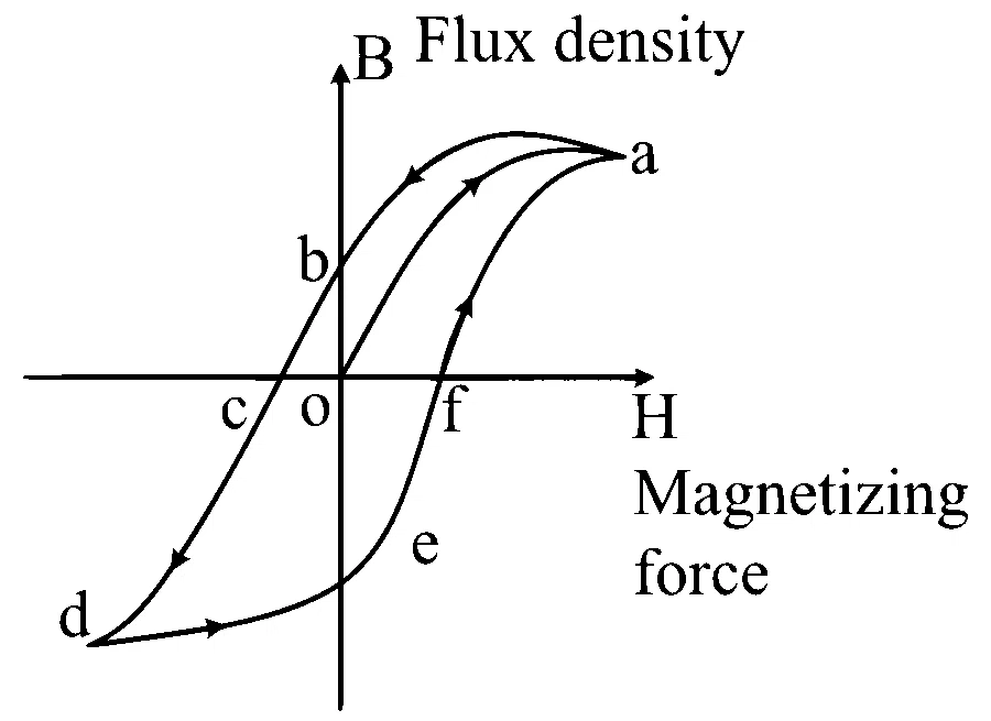 MHT CET 2024 10th May Morning Shift Physics - Magnetism and Matter Question 25 English