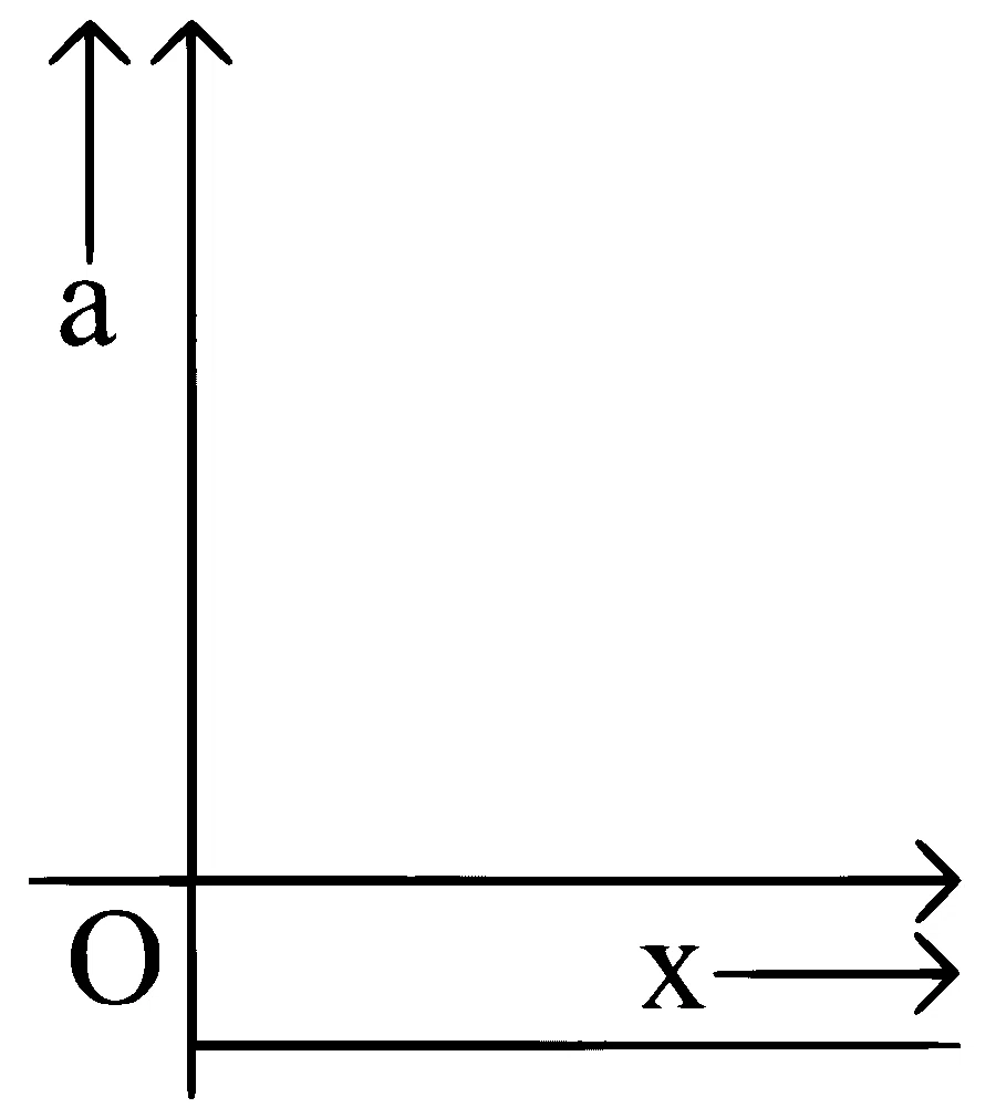 KCET 2019 Physics - Motion in a Straight Line Question 6 English Option 2