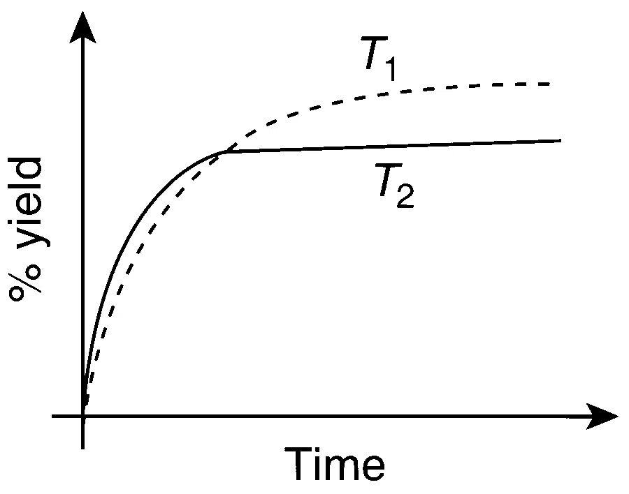 JEE Advanced 2015 Paper 1 Offline Chemistry - Chemical Kinetics and Nuclear Chemistry Question 21 English Option 2