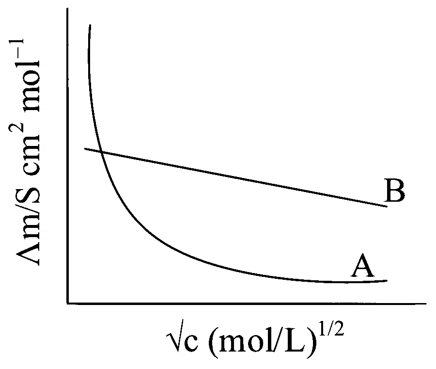 JEE Main 2023 (Online) 29th January Morning Shift Chemistry - Electrochemistry Question 93 English