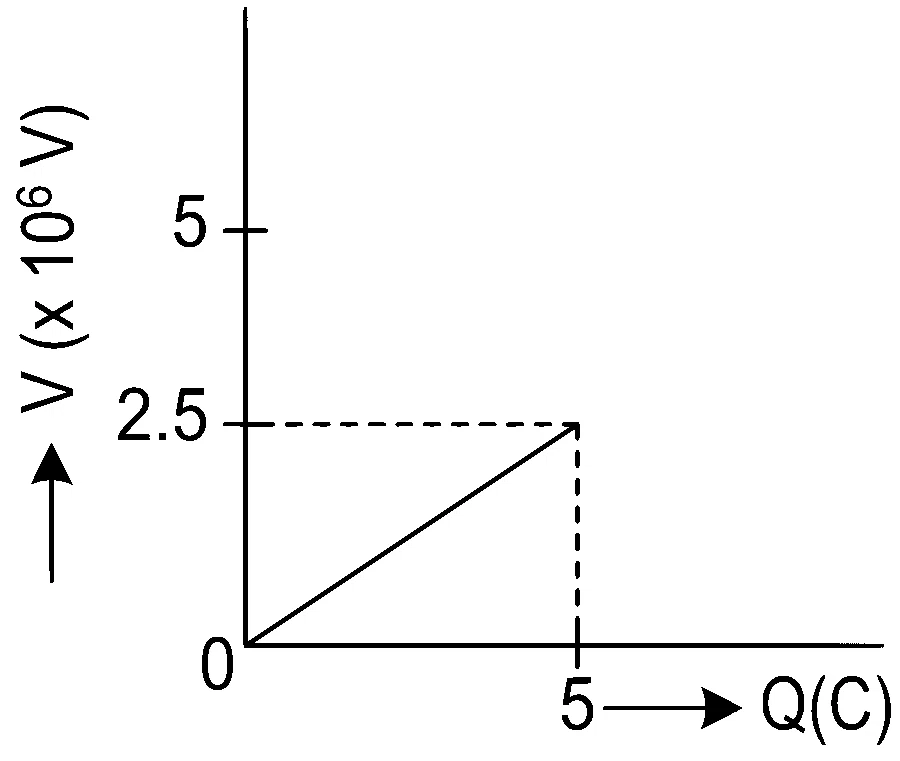 JEE Main 2022 (Online) 25th July Morning Shift Physics - Capacitor Question 73 English Option 1