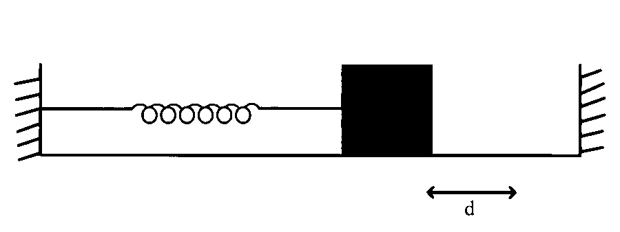 IAT (IISER) 2022 Physics - Simple Harmonic Motion Question 3 English