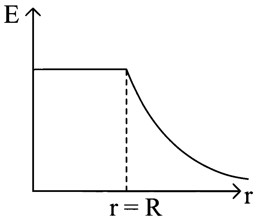 JEE Main 2023 (Online) 8th April Morning Shift Physics - Electrostatics Question 98 English Option 2
