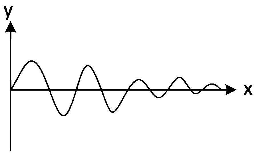 NEET 2022 Phase 2 Physics - Oscillations Question 14 English 1