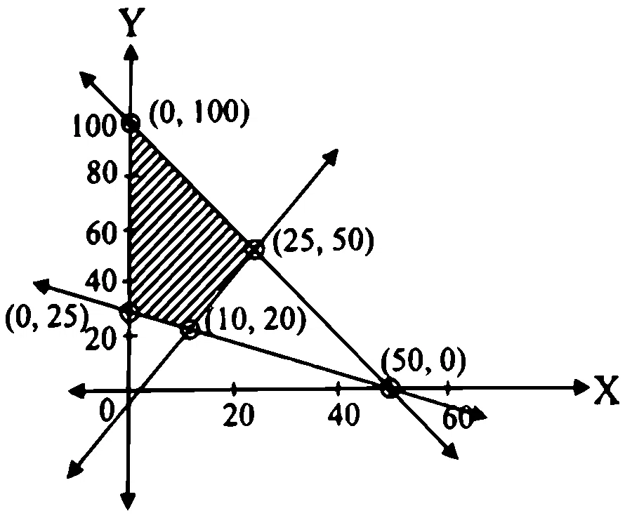 MHT CET 2024 2nd May Evening Shift Mathematics - Linear Programming Question 47 English