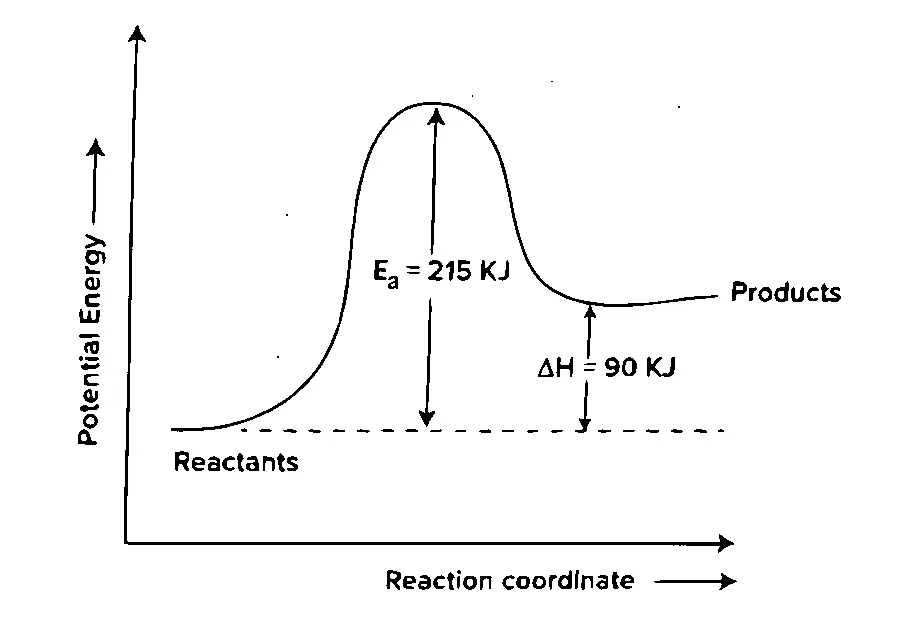KCET 2025 Chemistry - Chemical Kinetics Question 5 English