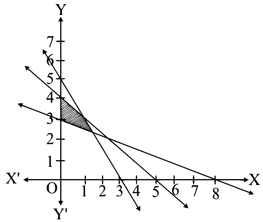 MHT CET 2024 10th May Morning Shift Mathematics - Linear Programming Question 39 English