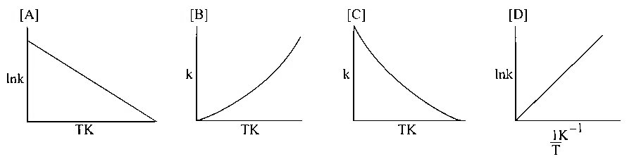 COMEDK 2023 Evening Shift Chemistry - Chemical Kinetics Question 41 English