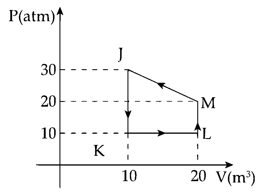 IIT-JEE 2006 Physics - Heat and Thermodynamics Question 5 English