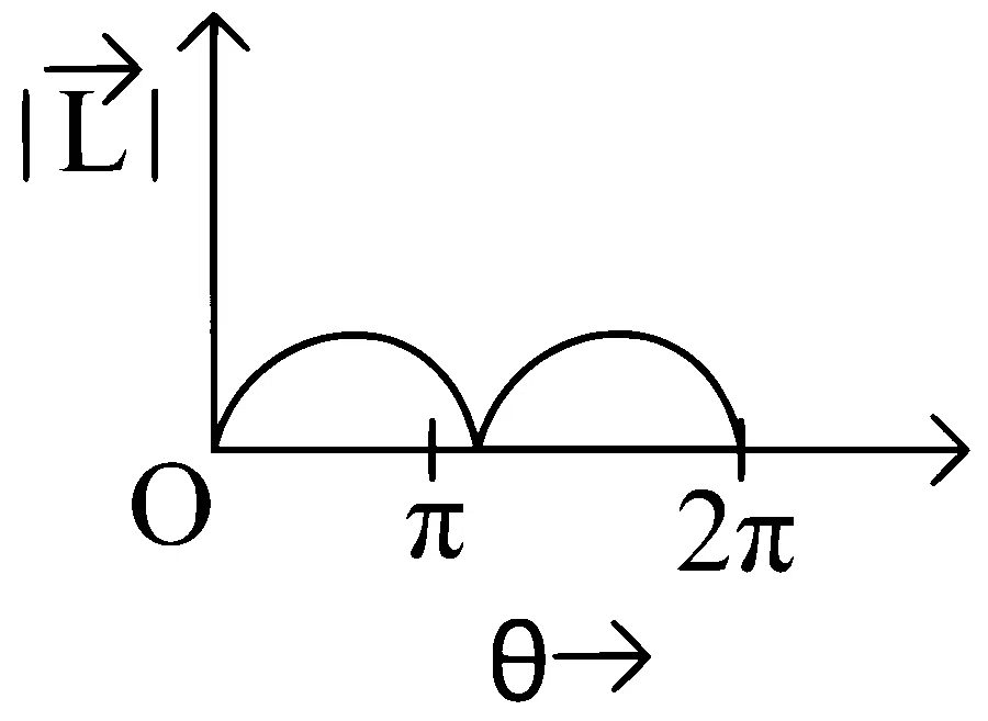WB JEE 2024 Physics - Rotational Motion Question 3 Bengali Option 2