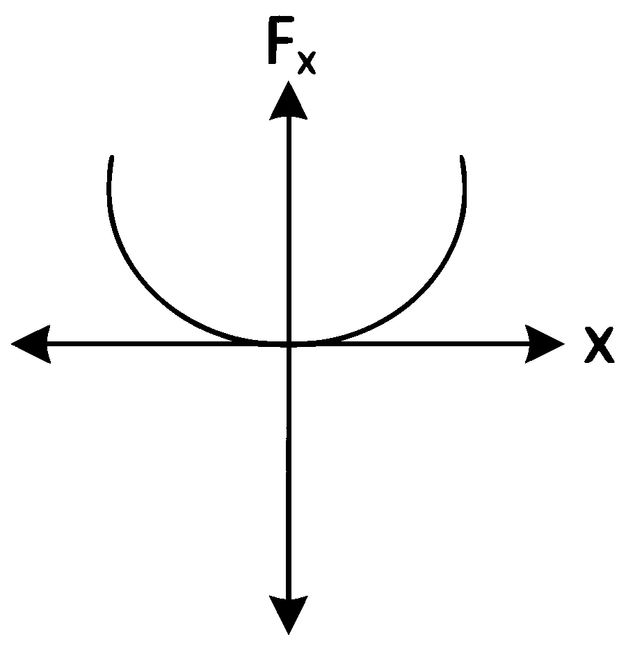 NEET 2022 Phase 2 Physics - Work, Energy and Power Question 10 English Option 3