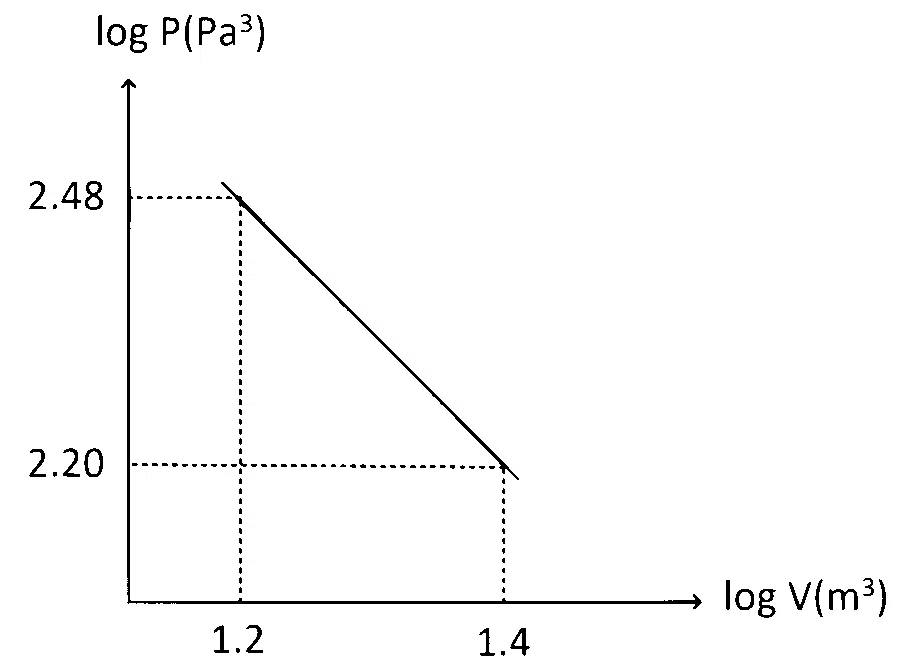 AP EAPCET 2025 - 23rd May Morning Shift Physics - Heat and Thermodynamics Question 21 English