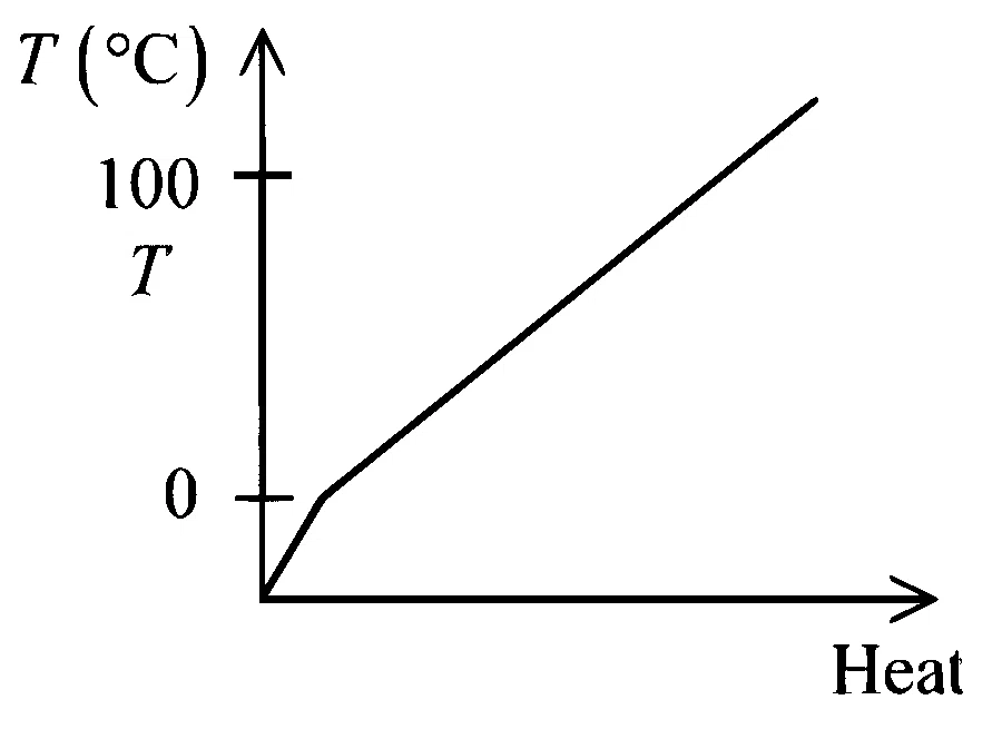JEE Main 2026 (Online) 28th January Morning Shift Physics - Heat and Thermodynamics Question 33 English Option 4