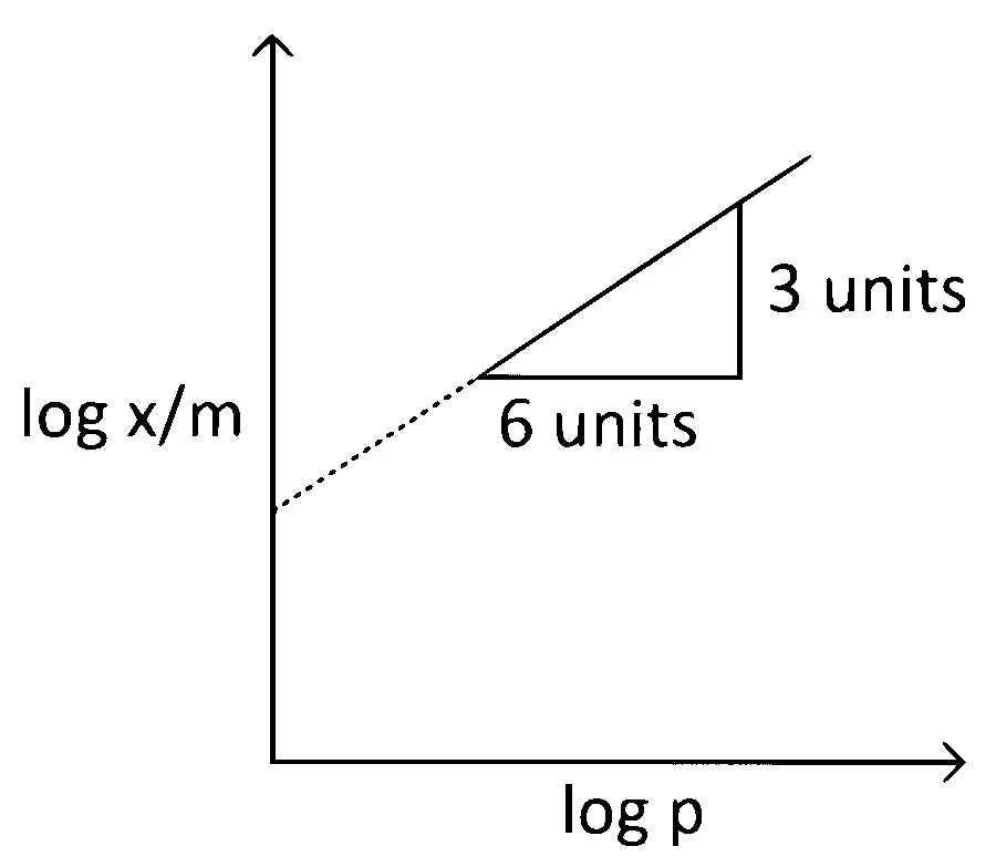 TG EAPCET 2024 (Online) 9th May Evening Shift Chemistry - Surface Chemistry Question 26 English