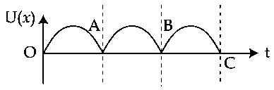 JEE Main 2021 (Online) 27th August Morning Shift Physics - Simple Harmonic Motion Question 86 English Option 4