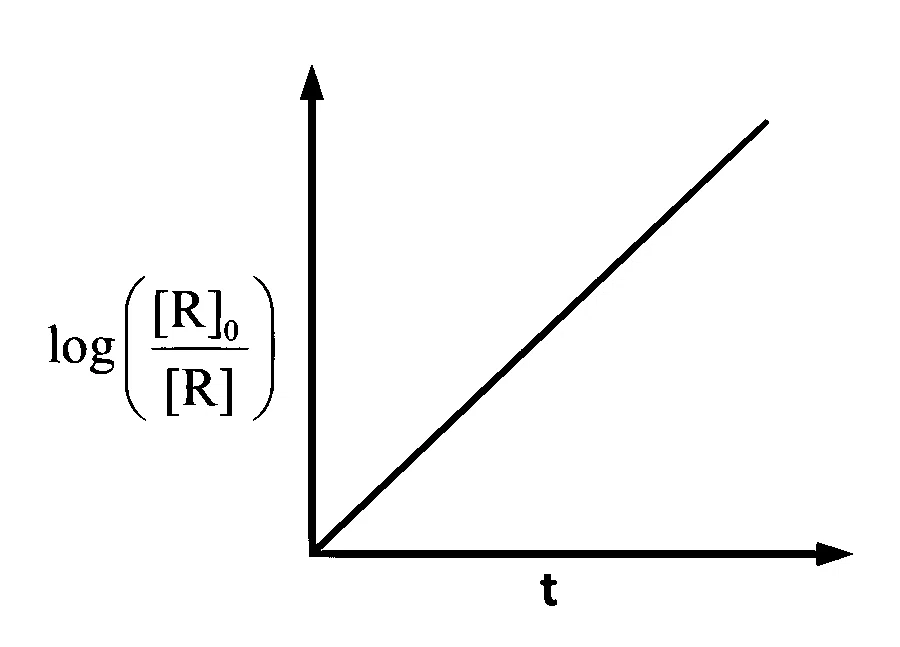 IAT (IISER) 2024 Chemistry - Chemical Kinetics Question 3 English Option 4