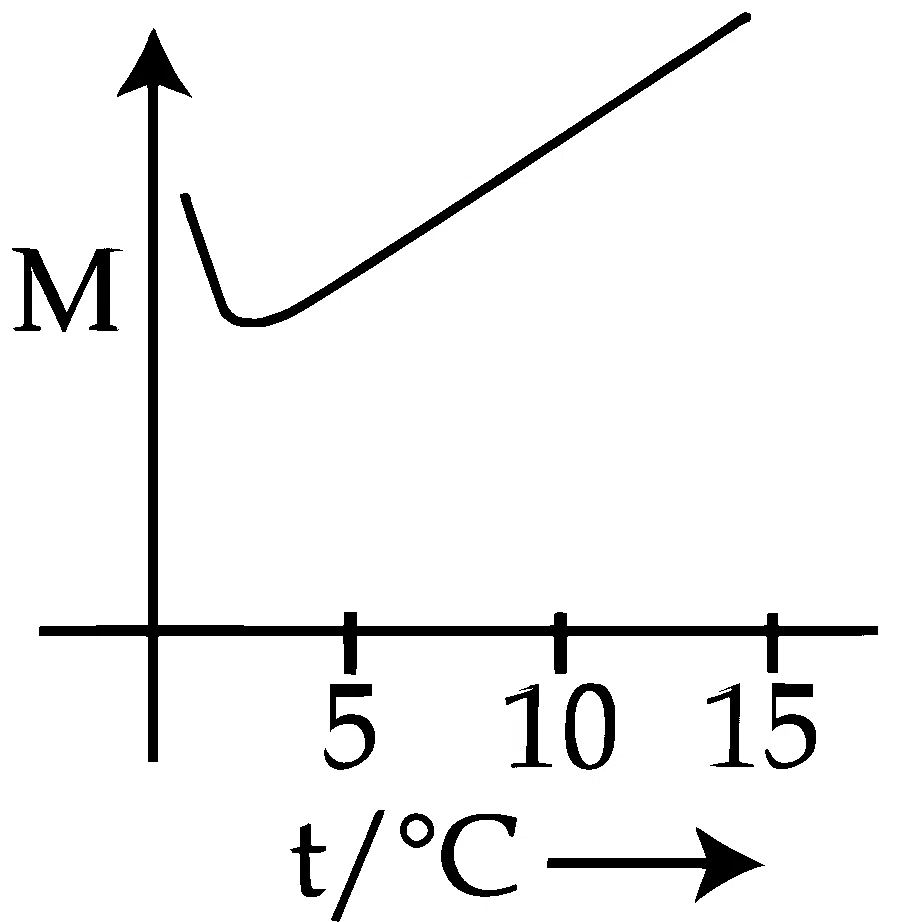 JEE Main 2025 (Online) 2nd April Evening Shift Chemistry - Solutions Question 32 English Option 2