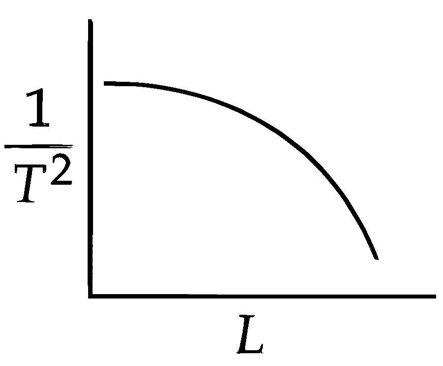 JEE Main 2026 (Online) 22nd January Evening Shift Physics - Simple Harmonic Motion Question 11 English Option 2